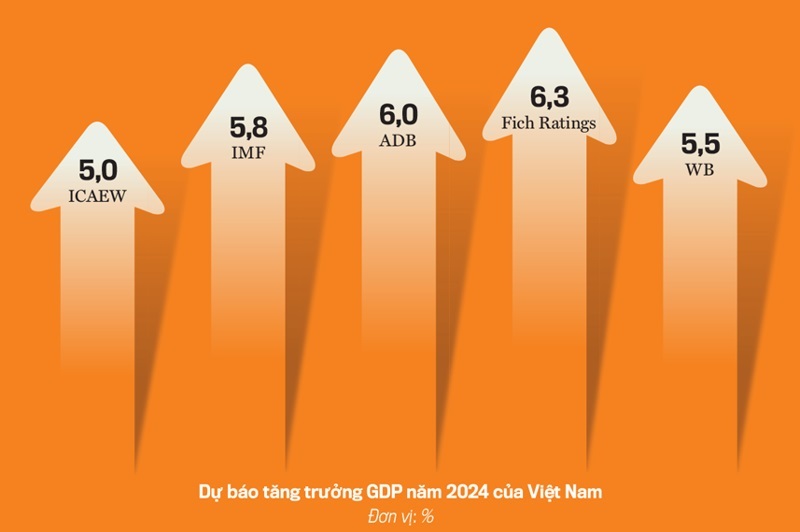 UOB dự báo tăng trưởng của Việt Nam năm 2024