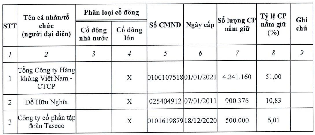 Sasco Công Bố Kế Hoạch Trả Cổ Tức Cao Nhất Từ Trước Đến Nay